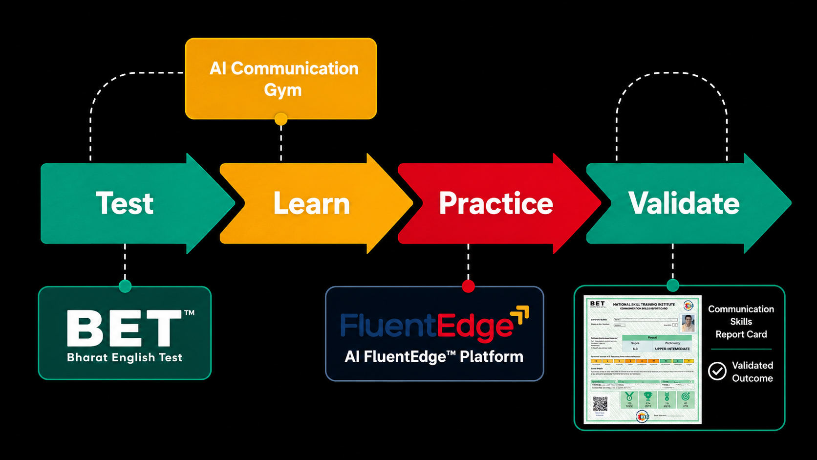 Test, Learn, Practice, Validate loop with BET, AI Communication Gym, AI FluentEdge and Communication Skills Report Card